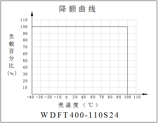 DC-DC鐵路電源模塊WDFT300-400系列(300-400W)