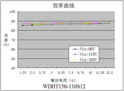 DC-DC鐵路電源模塊WDHT50-150系列(50-150W)