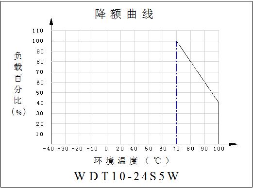 DC-DC鐵路電源模塊WDT10-16系列(10-16W)